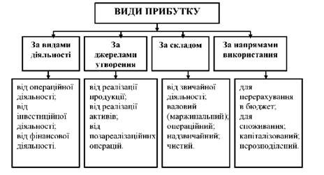 класифікація видів прибутку 