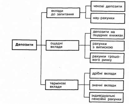 види депозитів