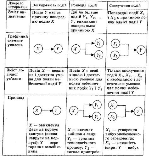 зміст базових інформаційних елементів, що складають основу аналізу і перебігу небезпечних подій 