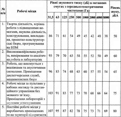 допустимі рівні звукового тиску
