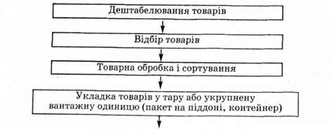 відпуск товарів зі складу
