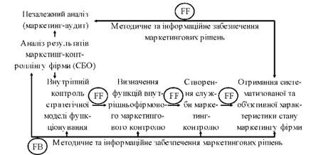 дизайн стратегічного маркетинг-контроллінгу