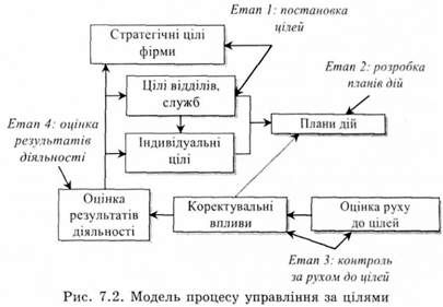 модель процесу управління за цілями