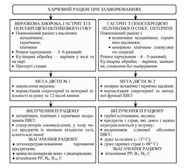 фізіолого-гігієнічні принципи харчування при захворюваннях органів травлення