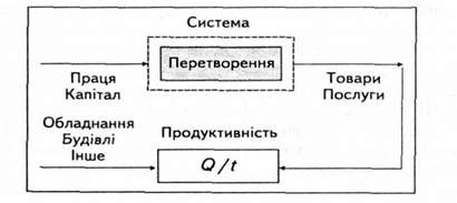 загальне поняття продуктивності