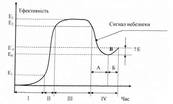 етапи життєвого циклу операційної системи