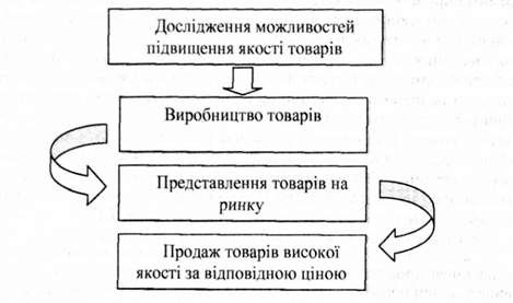 схема концепції удосконалення товару