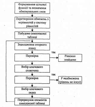 процедури симплекс-методу
