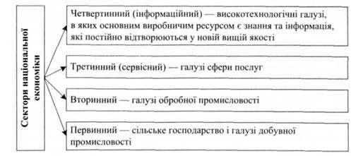 структура національної економіки за критерієм технологічної послідовності економічної діяльності