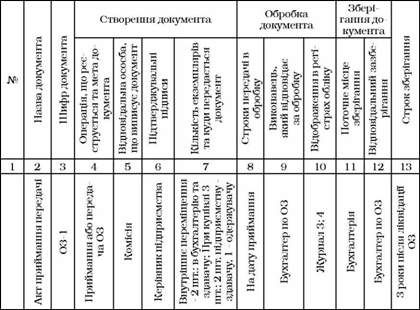 графік документообігу з обліку основних засобів
