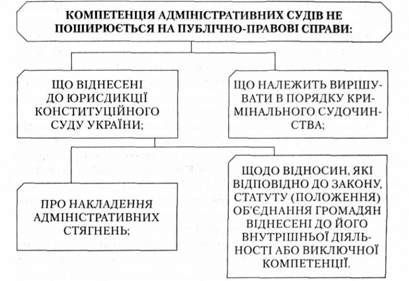 компетенція адміністративних судів не поширюється на публічно-правові справи: