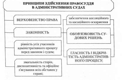 принципами здійснення правосуддя в адміністративних судах є: