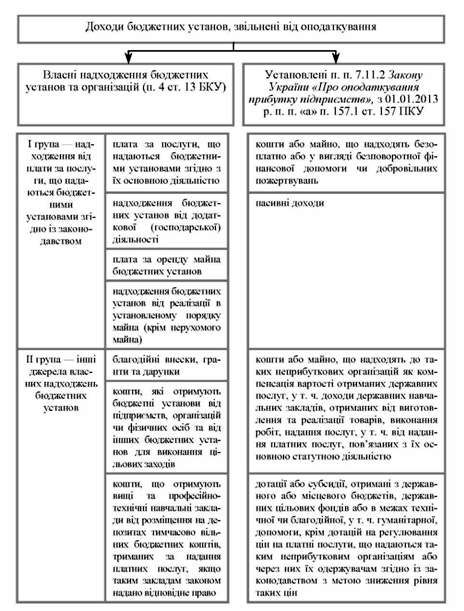 перелік доходів бюджетних установ, звільнених від оподаткування