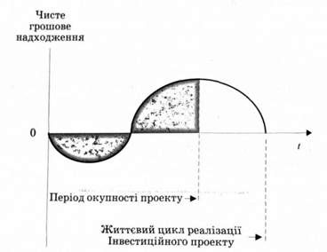 формування чистого грошового надходження реального інвестиційного проекту протягом повного життєвого циклу