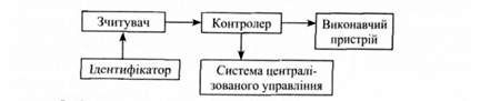 структурна схема системи обмеження і контролю доступу