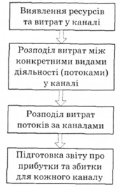 процес розрахунку собівартості за видами діяльності в каналах розподілу
