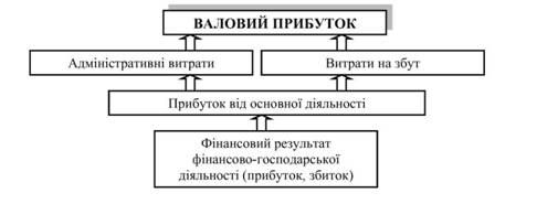 формування валового прибутку підприємств в умовах ринкової економіки