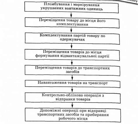 відпуск товарів зі складу