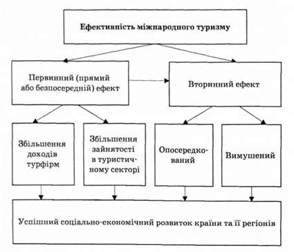 вплив міжнародного туризму па соціально-економічний розвиток країни та її регіонів
