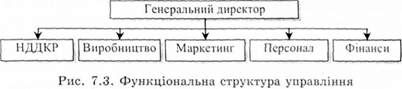 функціональна структура управління 