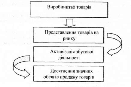 схема концепції інтенсифікації комерційних зусиль