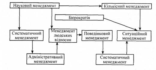 еволюція управлінської науки