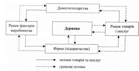 валовий потік товарів і грошей у національній економіці