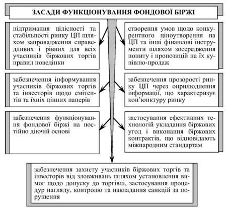 основні засади функціонування фондової біржі