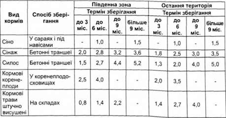 норми природних втрат кормів при зберіганні, %