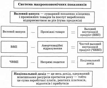 обчислення основних макроекономічних показників