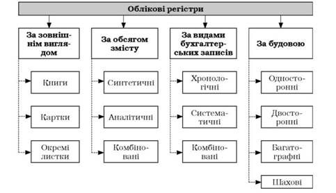 класифікація облікових регістрів