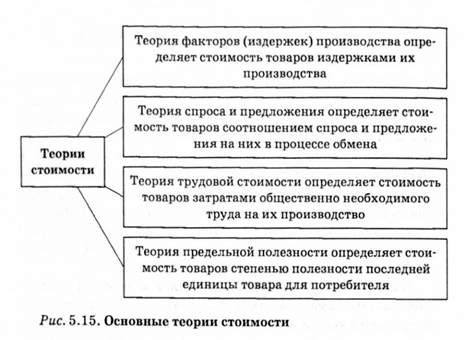 основные теории стоимости 
