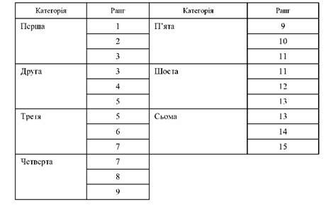 ранжування рангів згідно з категорією державних службовців
 
