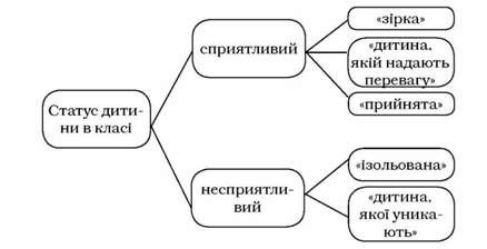 статуси молодших школярів у класному колективі