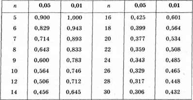 критичні значення r (для рівнів значущості 0,05 і 0,01)