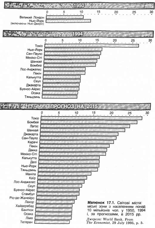 світові міста: міські зони з населенням понад 10 міл. чол 
