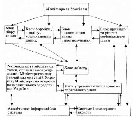 узагальнена структура моніторингу навколишнього природного середовища