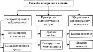 способи повернення коштів державного бюджету за кредитними гарантіями підприємствам