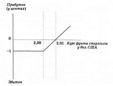 виграш-втрати покупця опціону кол