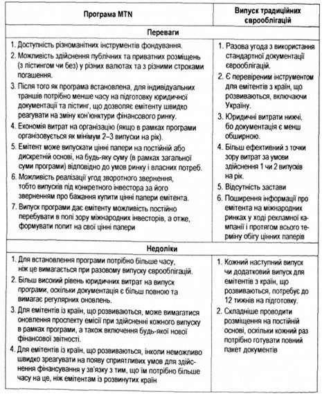 переваги та недоліки програми mtn та єврооблігацій