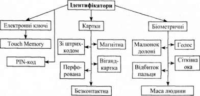 класифікація ідентифікаторів