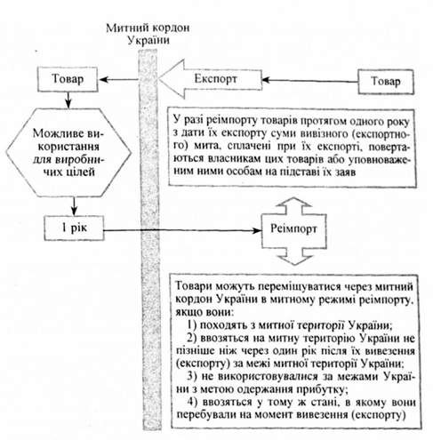схема дії митного режиму 