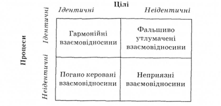 взаємовідносини у каналах розподілу за гармонійністю