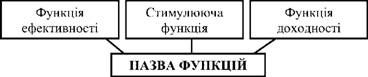 функції прибутку підприємств