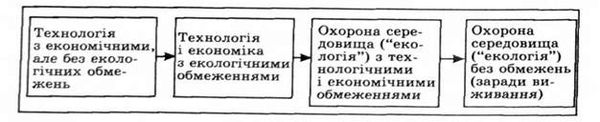 історична зміна співвідношень економічних і екологічних цілей суспільного розвитку 