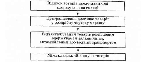 форми відпуску товарів зі складу