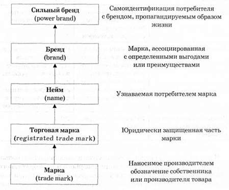 уровни формирования бренда
