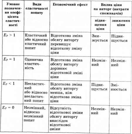 цінова еластичність попиту на товари