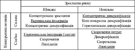 матриця стратегій диверсифікації