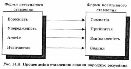 процес зміни ставлення: знання народжує розуміння 